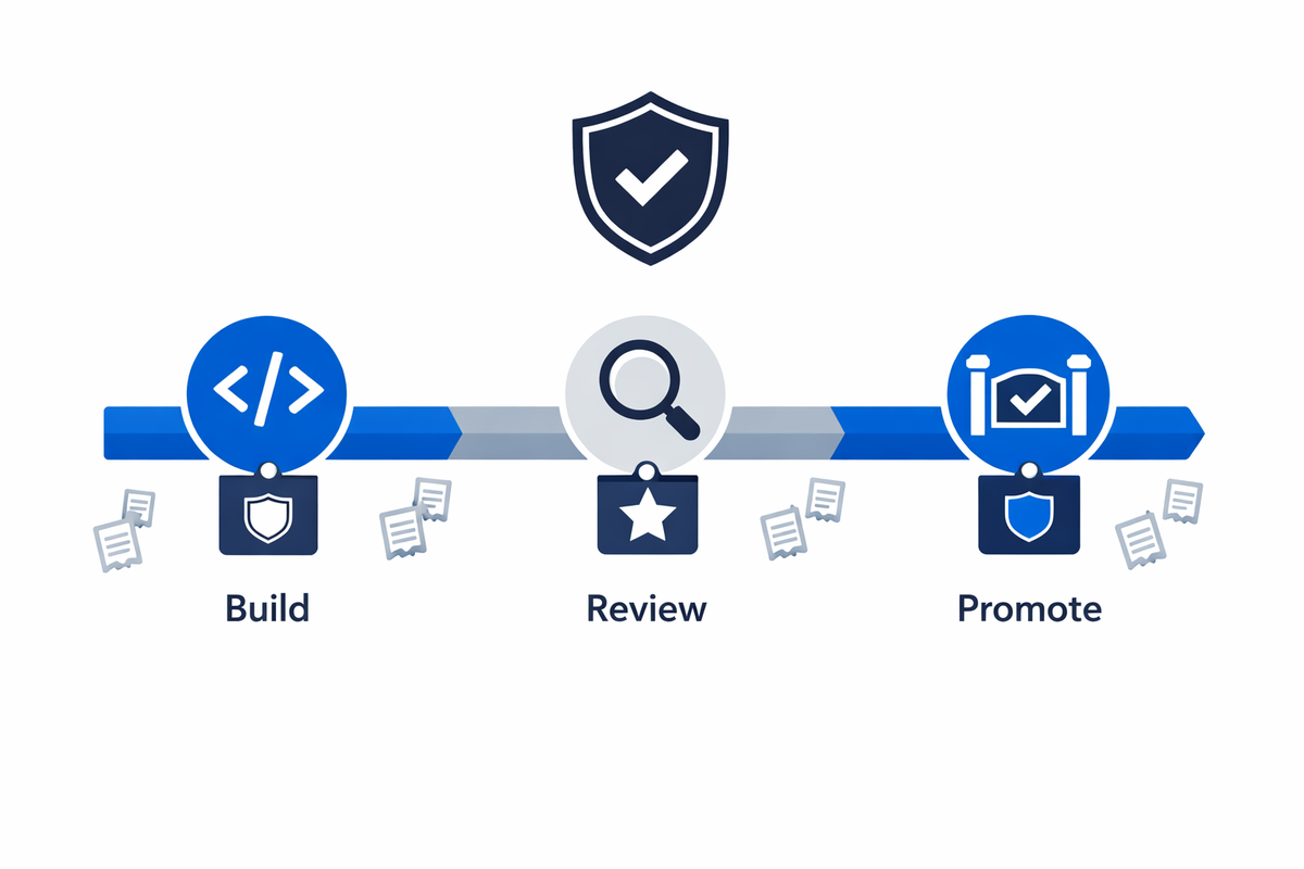 Scatman Governance Core workflow for enterprise AI transformation with approvals, controls, and receipts
